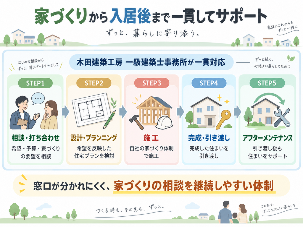 木田建築工房 一級建築士事務所の家づくりの流れを示した図解。