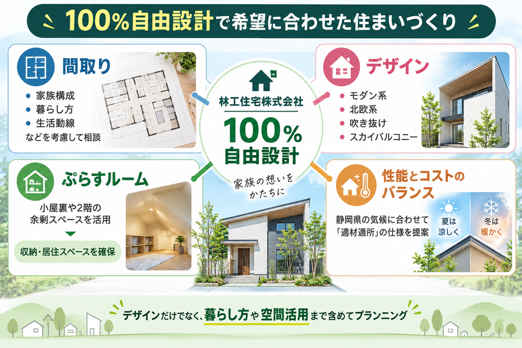 林工住宅株式会社の100％自由設計について、間取り、デザイン、ぷらすルーム、性能とコストのバランスの4つの観点から特徴をまとめた図解