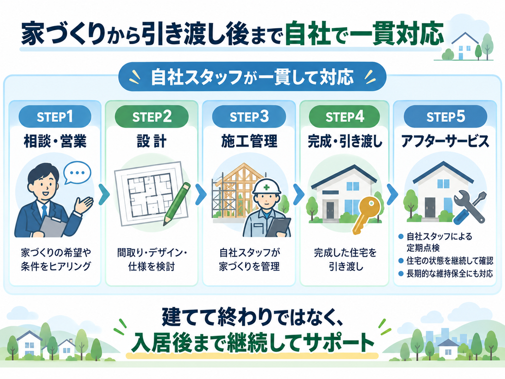 林工住宅株式会社が、相談・営業、設計、施工管理、完成・引き渡し、アフターサービスまで自社スタッフが一貫して対応する流れをまとめた図解